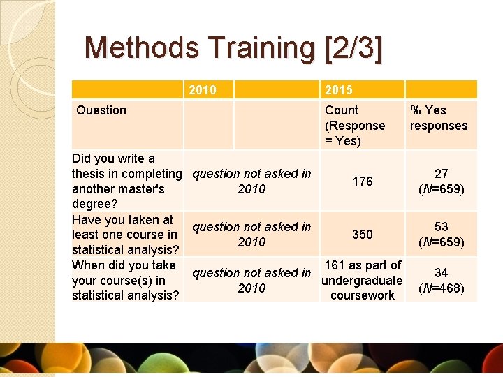 Methods Training [2/3] 2010 Question 2015 Count (Response = Yes) Did you write a