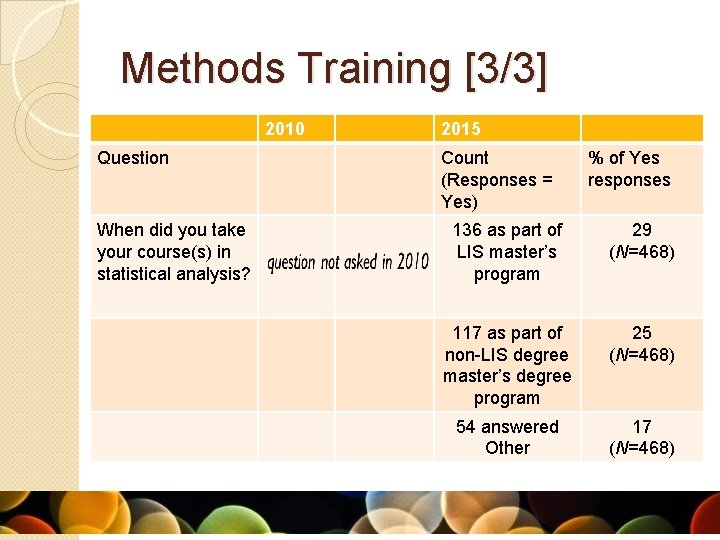 Methods Training [3/3] 2010 Question When did you take your course(s) in statistical analysis?