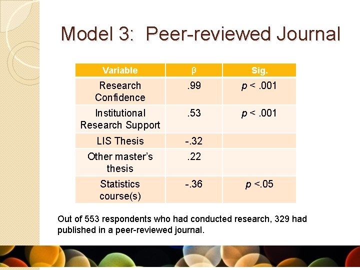 Model 3: Peer-reviewed Journal Variable β Sig. Research Confidence . 99 p <. 001