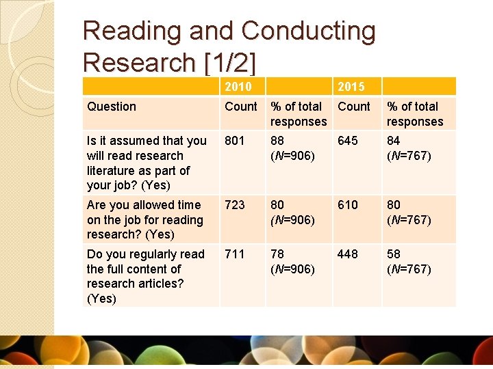 Reading and Conducting Research [1/2] 2010 2015 Question Count % of total Count responses