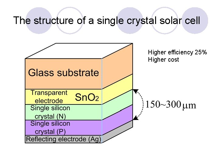 The structure of a single crystal solar cell Higher efficiency 25% Higher cost 