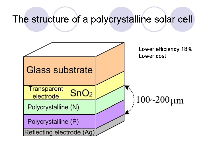 The structure of a polycrystalline solar cell Lower efficiency 18% Lower cost 