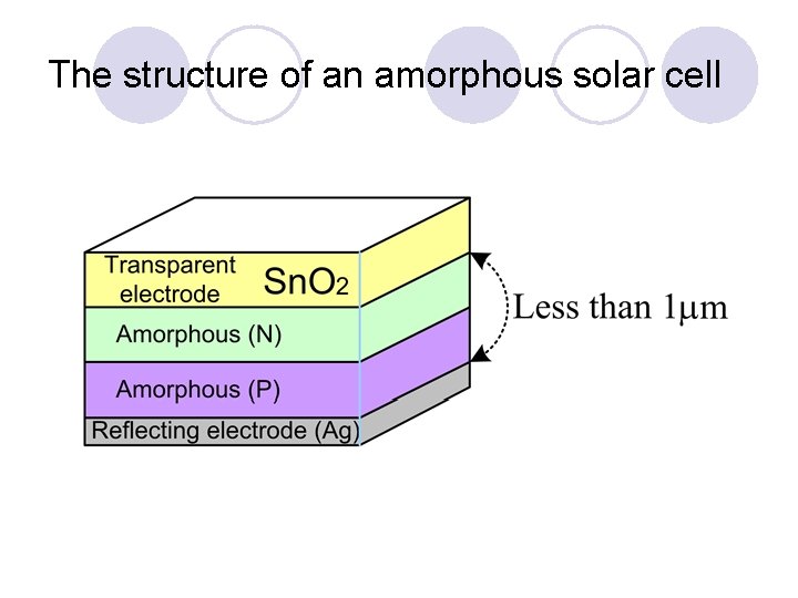 The structure of an amorphous solar cell 