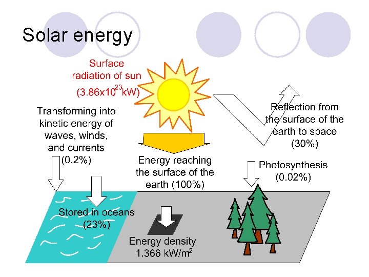 Solar energy 