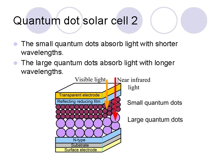 Quantum dot solar cell 2 The small quantum dots absorb light with shorter wavelengths.