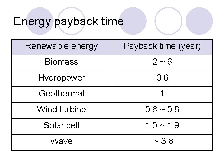 Energy payback time Renewable energy Payback time (year) Biomass 2~6 Hydropower 0. 6 Geothermal