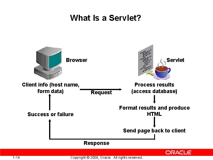 What Is a Servlet? Servlet Browser Client info (host name, form data) Request Process