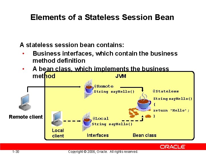 Elements of a Stateless Session Bean A stateless session bean contains: • Business interfaces,