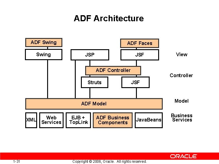 ADF Architecture ADF Swing ADF Faces JSP JSF ADF Controller Struts Controller JSF Model