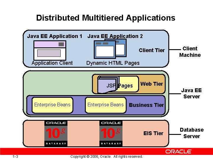 Distributed Multitiered Applications Java EE Application 1 Java EE Application 2 Client Tier Application
