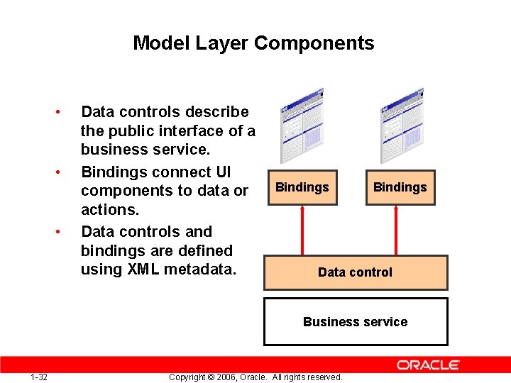 Model Layer Components • • • Data controls describe the public interface of a