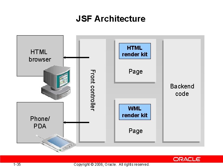 JSF Architecture HTML render kit HTML browser Front controller Phone/ PDA 1 -35 Page