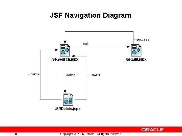 JSF Navigation Diagram 1 -38 Copyright © 2006, Oracle. All rights reserved. 