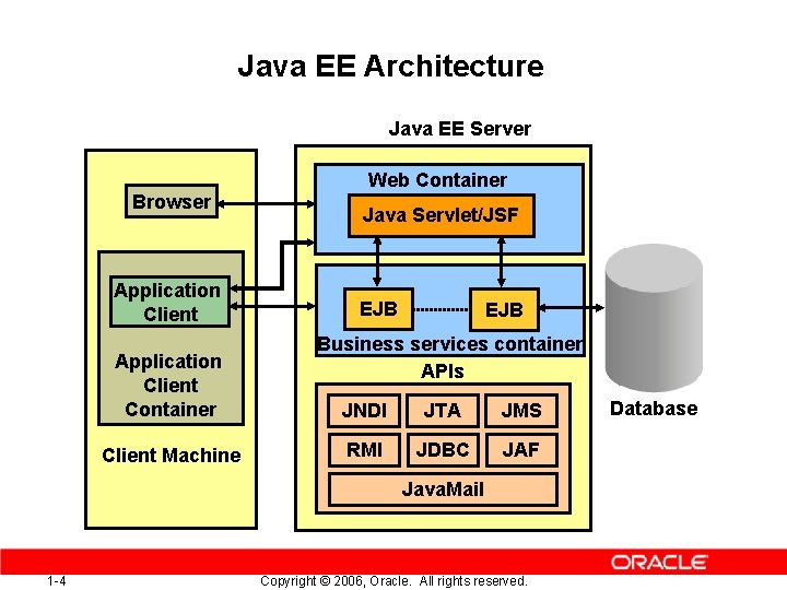Java EE Architecture Java EE Server Browser Application Client Container Client Machine Web Container