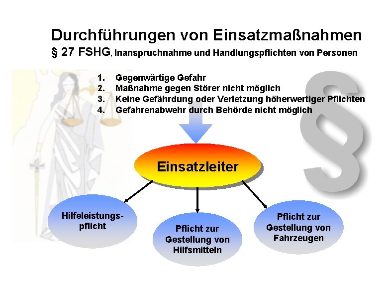 Durchführungen von Einsatzmaßnahmen § 27 FSHG, Inanspruchnahme und Handlungspflichten von Personen 1. 2. 3.