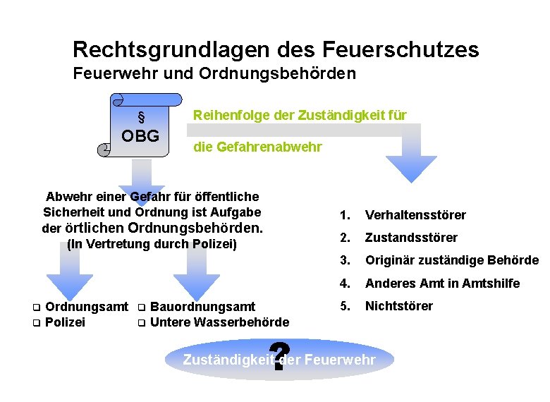 Rechtsgrundlagen des Feuerschutzes Feuerwehr und Ordnungsbehörden § OBG Reihenfolge der Zuständigkeit für die Gefahrenabwehr