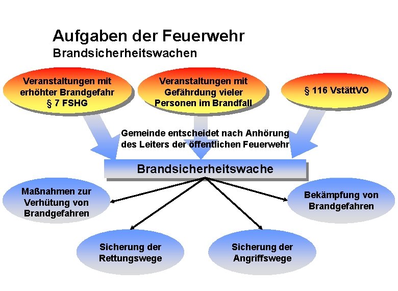 Aufgaben der Feuerwehr Brandsicherheitswachen Veranstaltungen mit erhöhter Brandgefahr § 7 FSHG Veranstaltungen mit Gefährdung