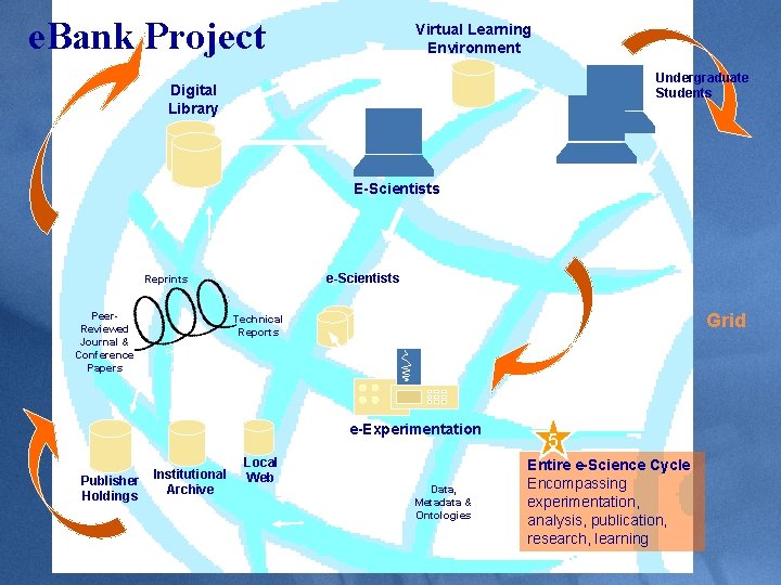 e. Bank Project Virtual Learning Environment Undergraduate Students Digital Library E-Scientists e-Scientists E-Scientists Reprints