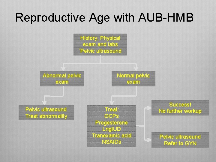 Reproductive Age with AUB-HMB History, Physical exam and labs *Pelvic ultrasound Abnormal pelvic exam