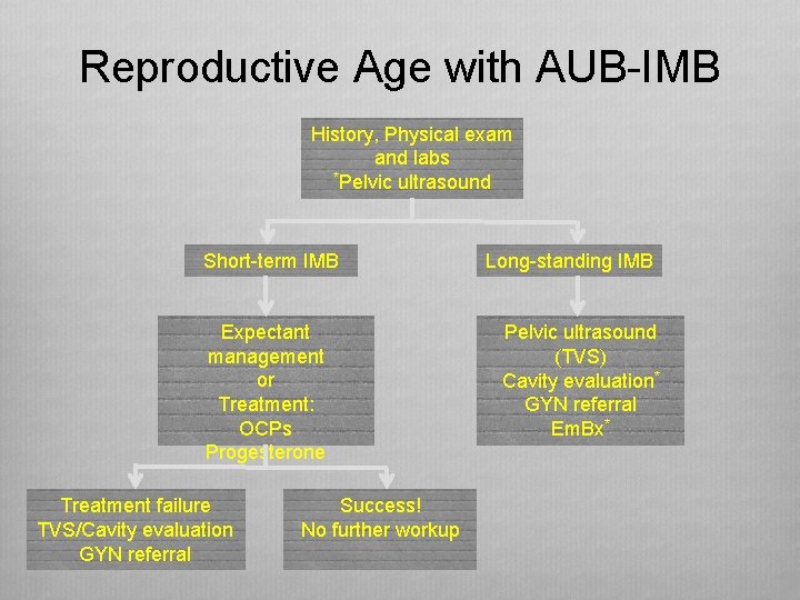 Reproductive Age with AUB-IMB History, Physical exam and labs *Pelvic ultrasound Short-term IMB Expectant