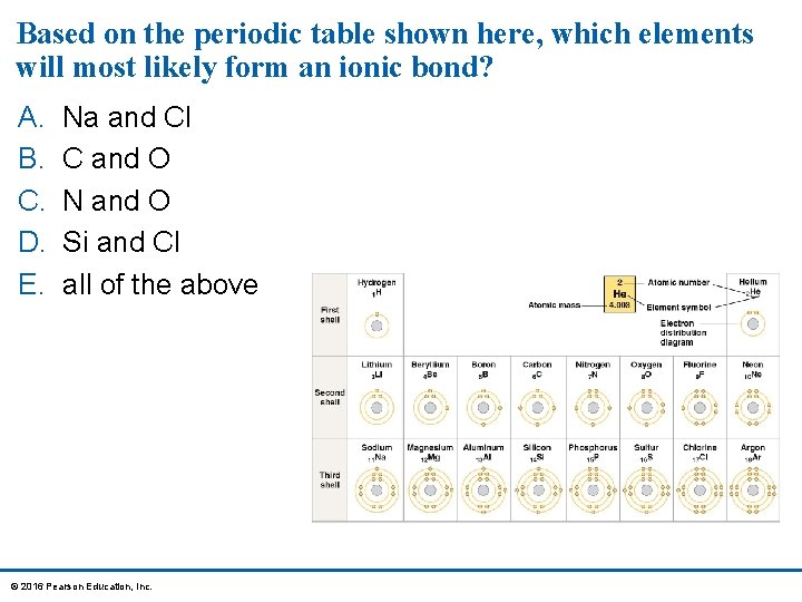 Based on the periodic table shown here, which elements will most likely form an