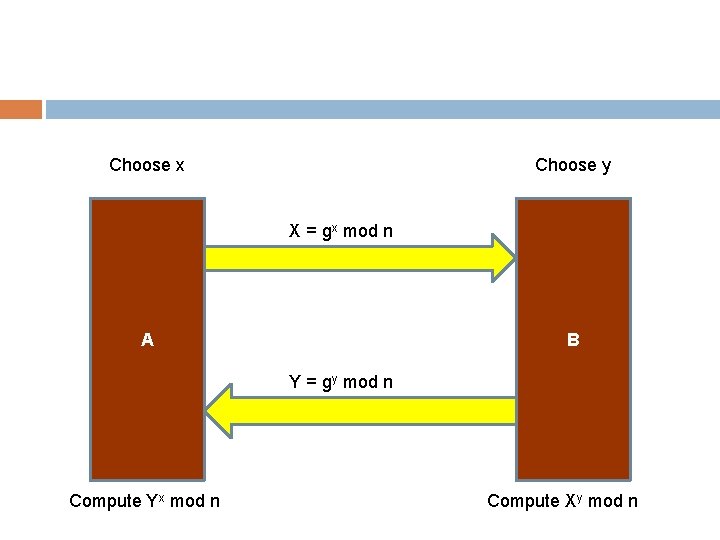 Choose x Choose y X = gx mod n A B Y = gy