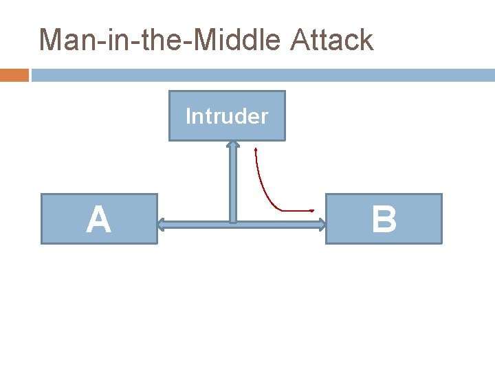 Man-in-the-Middle Attack Intruder A B 