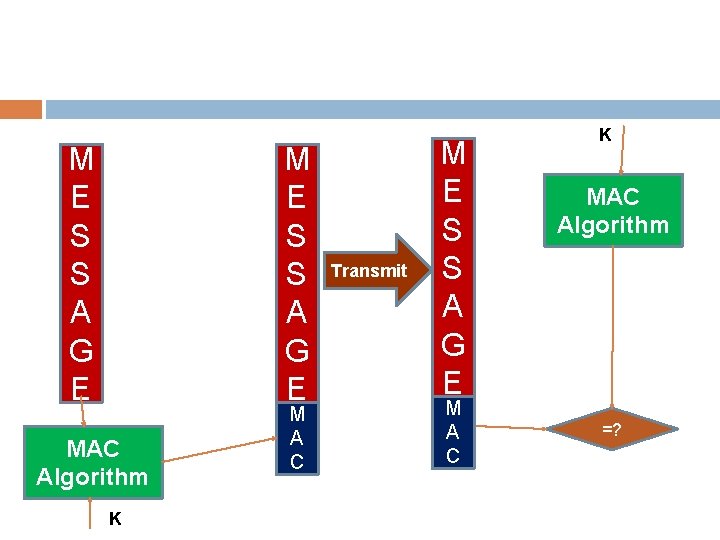 M E S S A G E MAC Algorithm K M A C Transmit