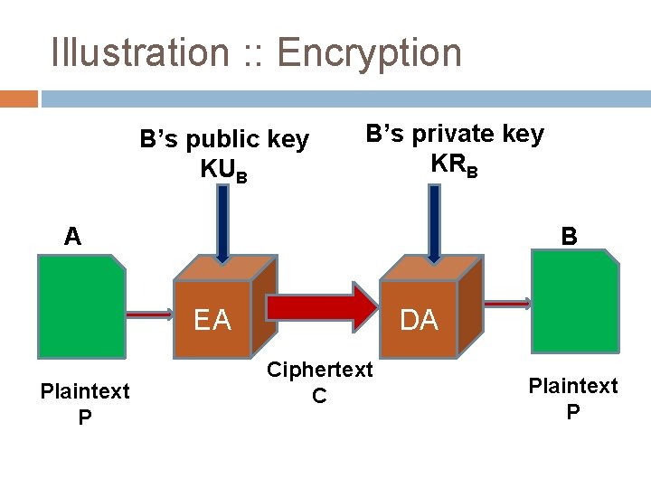 Illustration : : Encryption B’s public key KUB B’s private key KRB A B