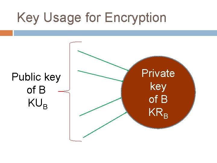 Key Usage for Encryption Public key of B KUB Private key of B KRB