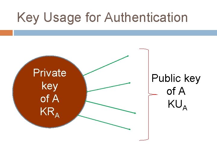 Key Usage for Authentication Private key of A KRA Public key of A KUA