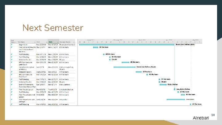 Next Semester Gantt Chart for next semester. Alnebari 10 