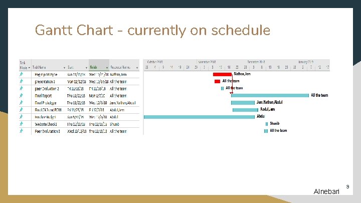 Gantt Chart - currently on schedule Alnebari 9 