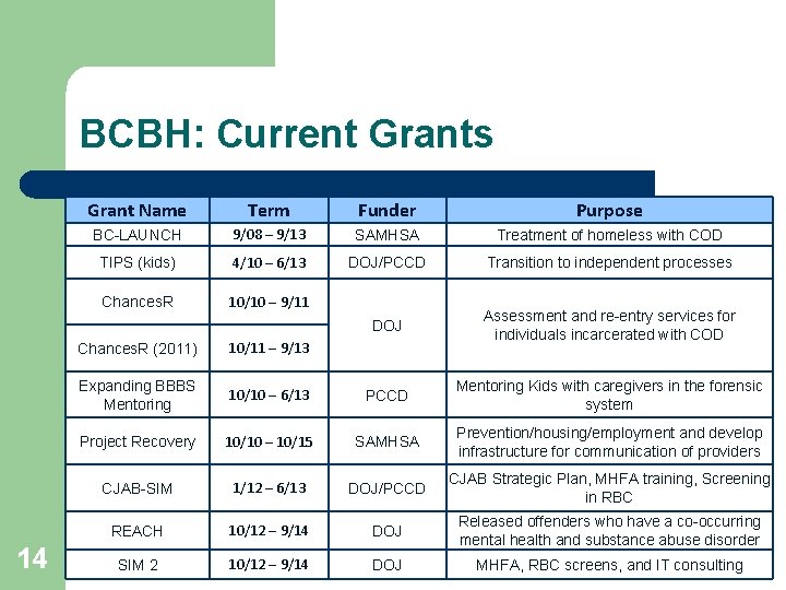 BCBH: Current Grants 14 Grant Name Term Funder Purpose BC-LAUNCH 9/08 – 9/13 SAMHSA