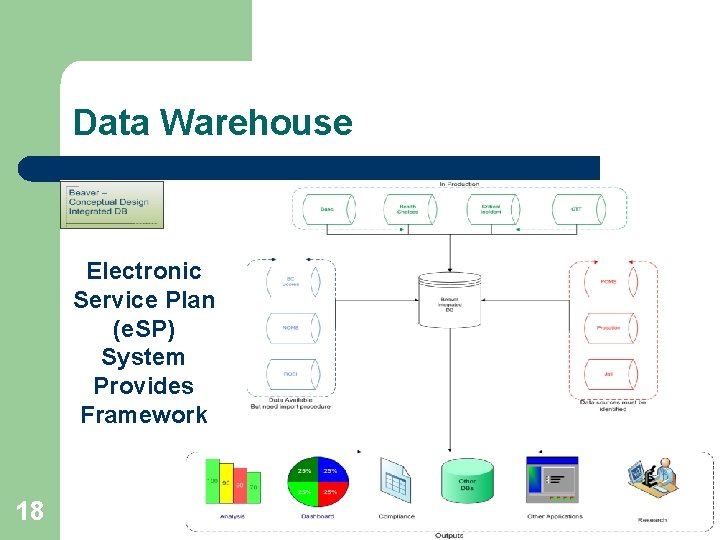 Data Warehouse Electronic Service Plan (e. SP) System Provides Framework 18 