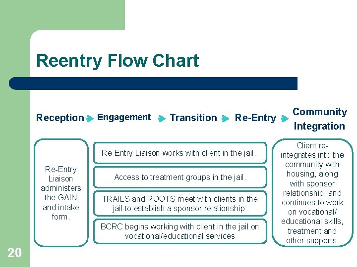 Reentry Flow Chart Reception Engagement Transition Re-Entry Liaison works with client in the jail.