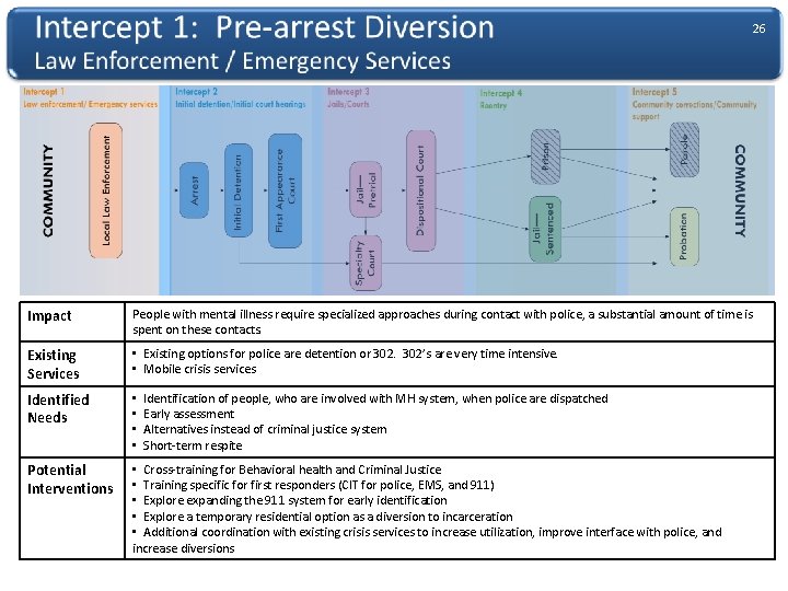 26 Impact People with mental illness require specialized approaches during contact with police, a