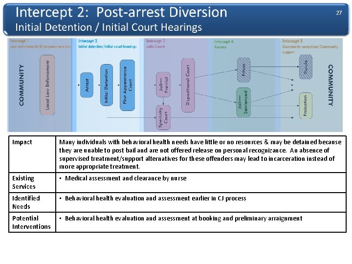 27 Impact Many individuals with behavioral health needs have little or no resources &