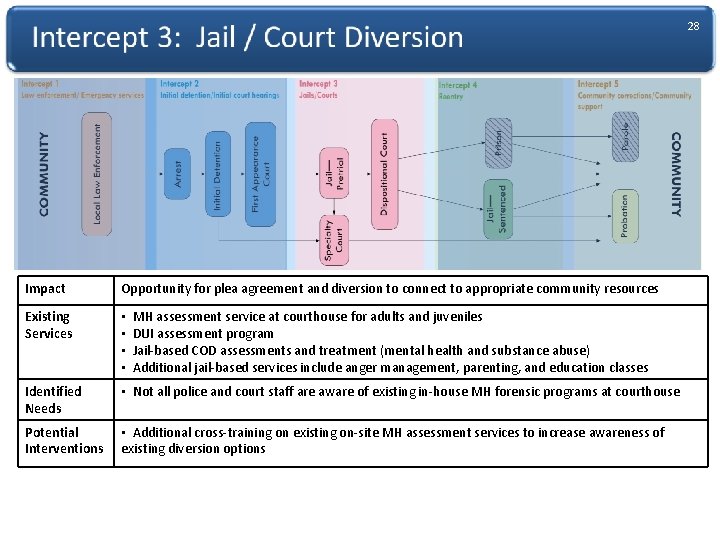 28 Impact Opportunity for plea agreement and diversion to connect to appropriate community resources