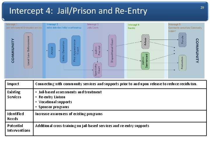 29 Impact Connecting with community services and supports prior to and upon release to