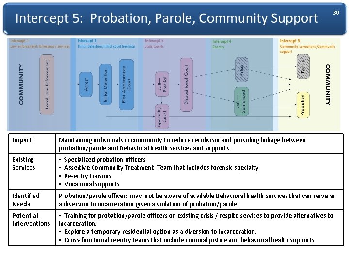 30 Impact Maintaining individuals in community to reduce recidivism and providing linkage between probation/parole