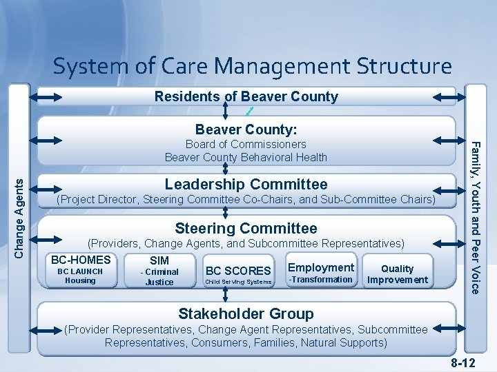 System of Care Management Structure Residents of Beaver County: Change Agents Leadership Committee (Project