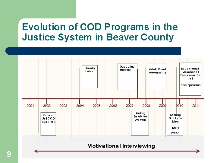 Evolution of COD Programs in the Justice System in Beaver County WRAP 9 