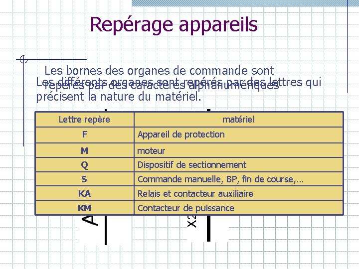 Repérage appareils Les bornes des organes de commande sont Les différents organes sont repérés