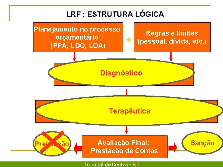 LRF : ESTRUTURA LÓGICA Planejamento no processo orçamentário (PPA, LDO, LOA) + Regras e