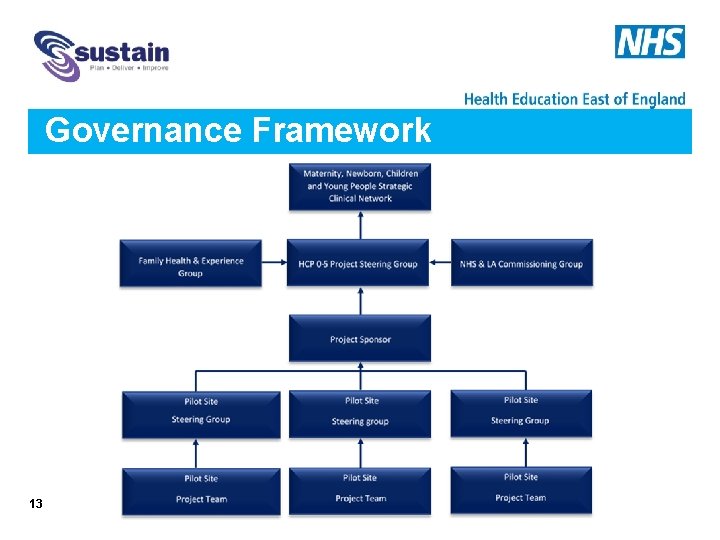 Governance Framework 13 