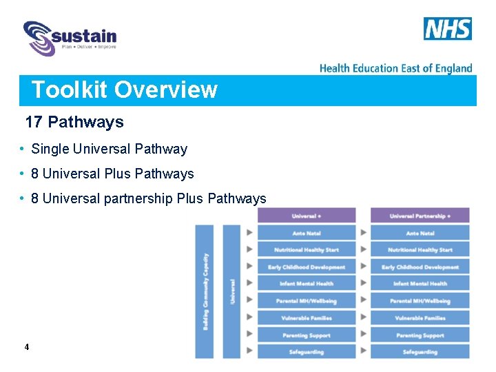 Toolkit Overview 17 Pathways • Single Universal Pathway • 8 Universal Plus Pathways •