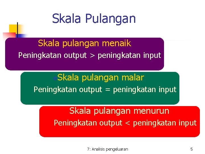 Skala Pulangan Skala pulangan menaik Peningkatan output > peningkatan input v Skala pulangan malar