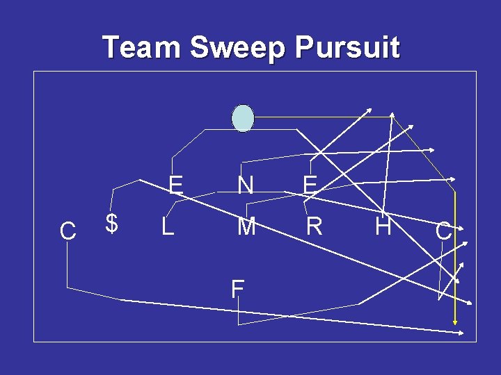 Team Sweep Pursuit C $ E N E L M R F H C