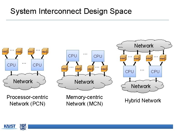 System Interconnect Design Space HMC … CPU HMC … … Network HMC CPU HMC